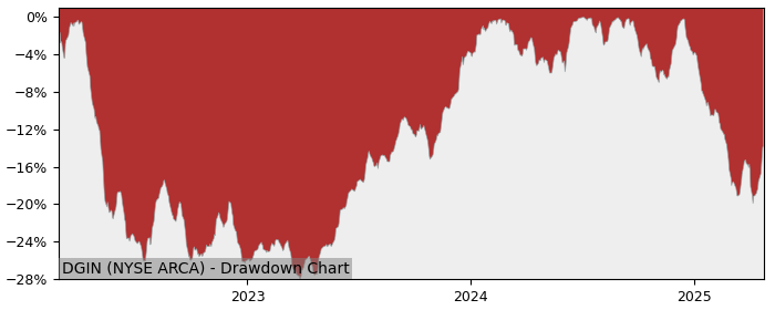 5 Year Drawdown / Underwater Chart for (DGIN) VanEck  Trust - Performance 9.2% in 12m